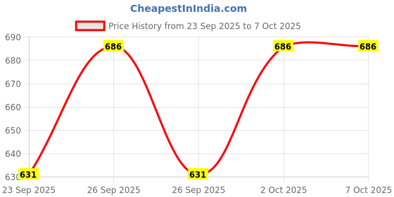 flipkart.com kettoby Musical Sound Toys 37 Key Piano Keyboard Toy with Recording and Mic and Adapter kettoby Price History Graph from 23 Sep 2025 to 7 Oct 2025