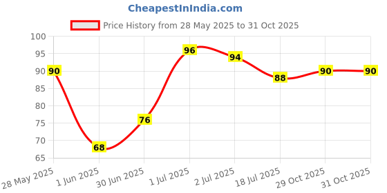 flipkart.com kettoby PANDA POUCH PANDA DESIGN Art Polyester Pencil Box kettoby Price History Graph from 28 May 2025 to 30 Oct 2025