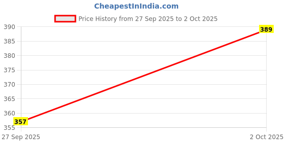 flipkart.com kettoby Red Themed Dancing Cactus Toy | Musical Talking & Singing Plush Toy with Lights kettoby Price History Graph from 27 Sep 2025 to 2 Oct 2025