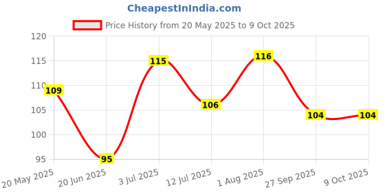 flipkart.com kettoby Sank Magic Practice Copybook READING AND LEARNING TOYS FOR KIDS kettoby Price History Graph from 20 May 2025 to 8 Oct 2025