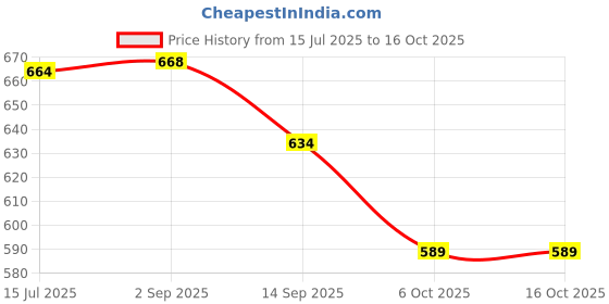 flipkart.com kettoby School Set kettoby Price History Graph from 15 Jul 2025 to 16 Oct 2025