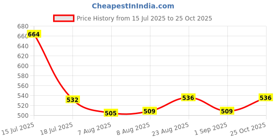 flipkart.com kettoby School Set kettoby Price History Graph from 15 Jul 2025 to 25 Oct 2025
