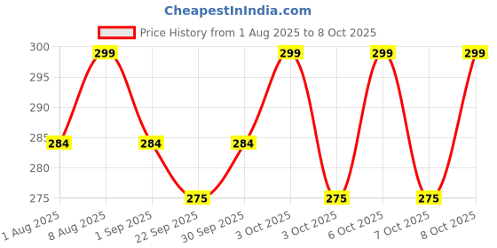 flipkart.com kettoby School Set kettoby Price History Graph from 1 Aug 2025 to 7 Oct 2025