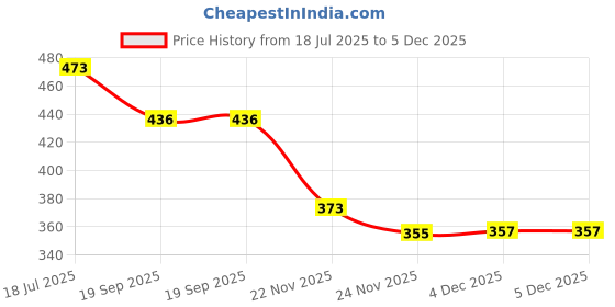flipkart.com kettoby School Set kettoby Price History Graph from 18 Jul 2025 to 5 Dec 2025