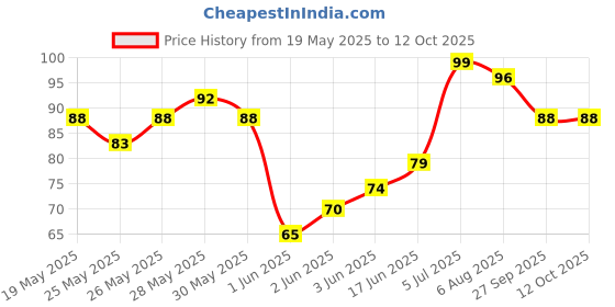flipkart.com kettoby UNICORN UNICORN Art Polyester Pencil Box kettoby Price History Graph from 19 May 2025 to 12 Oct 2025