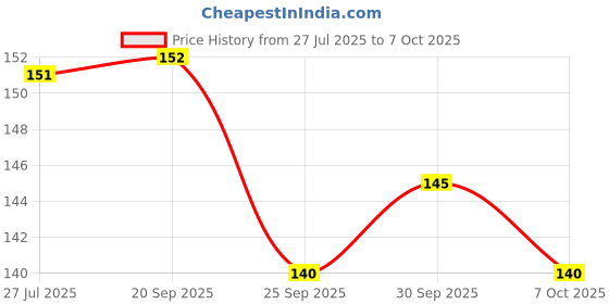 flipkart.com kettoby UNO No Mercy Card Game for Family & Friends | Fun Party Game, 2-6 Players kettoby Price History Graph from 27 Jul 2025 to 7 Oct 2025