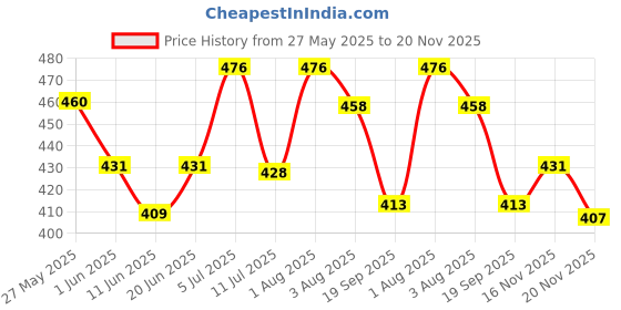 flipkart.com keva Clove Mint Toothpaste:Tightens Gums, Fights Germs, Artificial Flavour Free, Toothpaste keva Price History Graph from 27 May 2025 to 20 Nov 2025