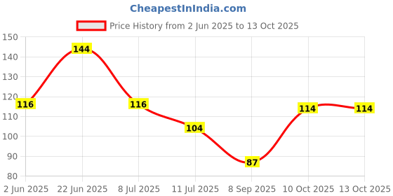 flipkart.com keva Under Eye Cream | Perfect Balance of Natural Fruit and Vitamin E which helps to Remove the Dark Circles of Under Eye - 50 gm ( Pack of 2 ) keva Price History Graph from 2 Jun 2025 to 12 Oct 2025