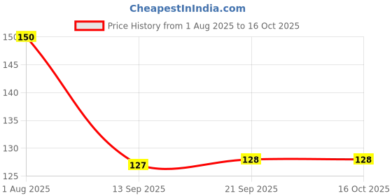 flipkart.com keva Under Eye Cream | Perfect Balance of Natural Fruit and Vitamin E which helps to Remove the Dark Circles of Under Eye - 75 gm ( Pack of 3 ) keva Price History Graph from 1 Aug 2025 to 16 Oct 2025