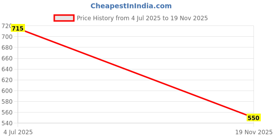flipkart.com kevaens Men Regular Fit Solid Casual Shirt kevaens Price History Graph from 4 Jul 2025 to 19 Nov 2025