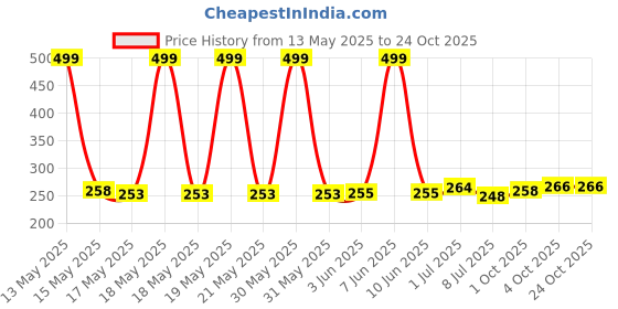 flipkart.com keval enterprise T1258HR Cordless Epilator Price History Graph from 13 May 2025 to 23 Oct 2025