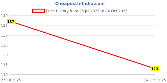 flipkart.com newsparsh keval Invisible Waterproof Glue Clear Concrte PaInt No Leak Adhesive Glue newsparsh Price History Graph from 23 Jul 2025 to 24 Oct 2025
