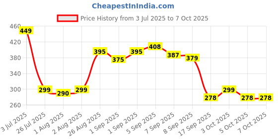 flipkart.com kevanki Baby Feeding Bowl and Spoon Set - SILICION kevanki Price History Graph from 3 Jul 2025 to 6 Oct 2025