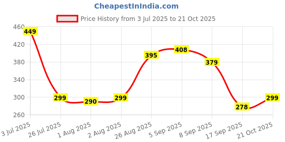 flipkart.com kevanki Baby Feeding Bowl and Spoon Set - SILICION kevanki Price History Graph from 3 Jul 2025 to 21 Oct 2025