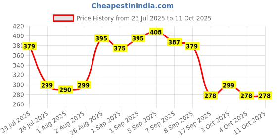 flipkart.com kevanki Baby Feeding Bowl and Spoon Set - SILICION kevanki Price History Graph from 23 Jul 2025 to 10 Oct 2025