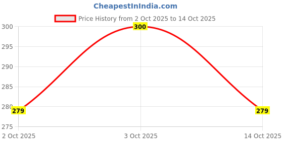 flipkart.com kevanki Bumper Strip 2M Baby Safety Corner Edge Guard Protection Strip with 3M Tape kevanki Price History Graph from 2 Oct 2025 to 14 Oct 2025