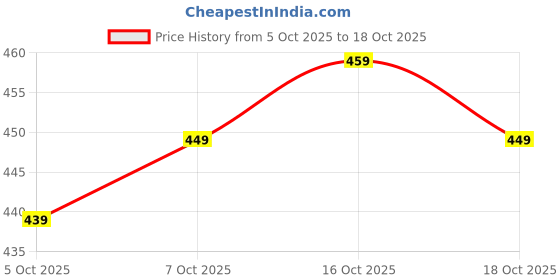 flipkart.com kevay Women Viscose Rayon Kurti Pant Dupatta Set kevay Price History Graph from 5 Oct 2025 to 16 Oct 2025
