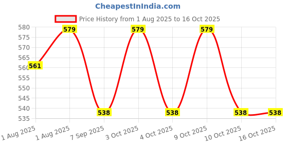 flipkart.com kever Zipline Slining Safety Harness kever Price History Graph from 1 Aug 2025 to 16 Oct 2025
