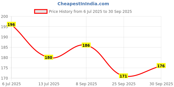 flipkart.com kevil Card Game with Multi Color Tin Box Silver Tempest Booster Packs 39+2 Cards kevil Price History Graph from 6 Jul 2025 to 30 Sep 2025