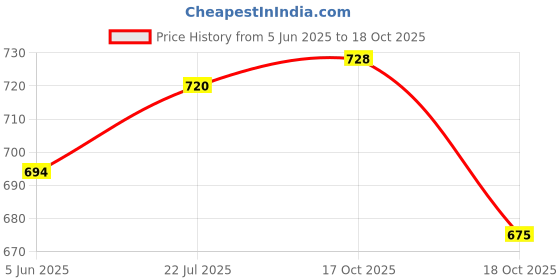 flipkart.com kevim Glass Dessert Bowl Disposable kevim Price History Graph from 5 Jun 2025 to 18 Oct 2025