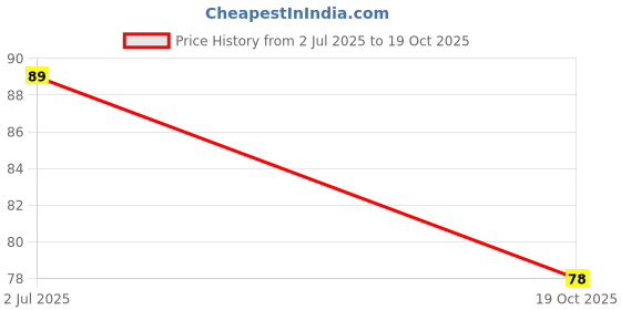 flipkart.com kevin Green Silicone Ice Cube Tray kevin Price History Graph from 2 Jul 2025 to 19 Oct 2025