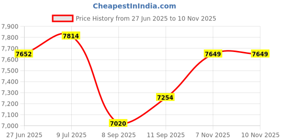flipkart.com kevin levrone Anabolic Mass Gainer - Premium Mass Gainer with Protein Complex,Carbohydrates Weight Gainers/Mass Gainers kevin levrone Price History Graph from 27 Jun 2025 to 10 Nov 2025