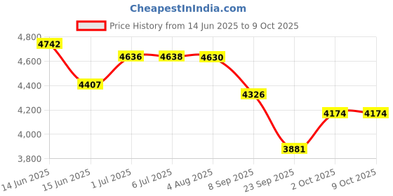 flipkart.com kevin levrone Signature Series Anabolic Mass Weight Gainers/Mass Gainers kevin levrone Price History Graph from 14 Jun 2025 to 9 Oct 2025