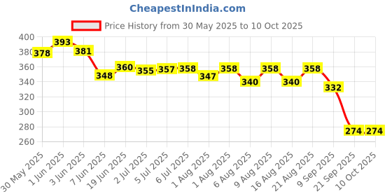 flipkart.com kevit Anti Lice Cream Wash kevit Price History Graph from 30 May 2025 to 10 Oct 2025