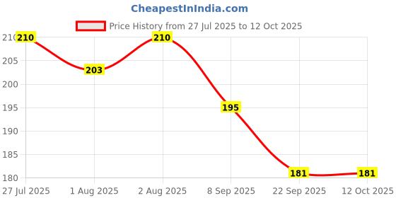 flipkart.com kevit revera natural baby soap kevit Price History Graph from 27 Jul 2025 to 12 Oct 2025