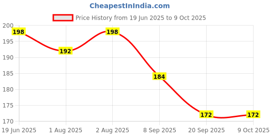 flipkart.com kevit Vitashine Protein and Multivitamin 2 in 1 Shampoo kevit Price History Graph from 19 Jun 2025 to 8 Oct 2025