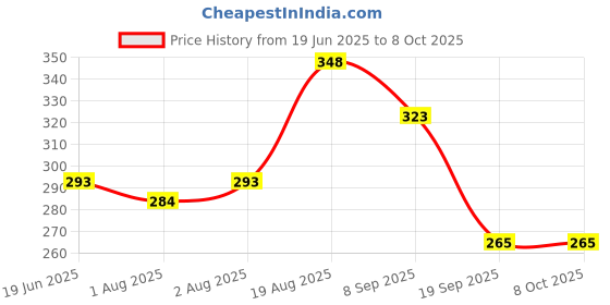 flipkart.com kevit Vitashine Protein and Multivitamin 2 in 1 Shampoo kevit Price History Graph from 19 Jun 2025 to 7 Oct 2025