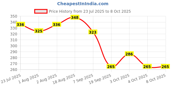 flipkart.com kevit Vitashine Protein and Multivitamin 2 in 1 Shampoo kevit Price History Graph from 23 Jul 2025 to 7 Oct 2025
