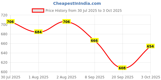 flipkart.com kevit Vitashine Protein and Multivitamin 2 in 1 Shampoo kevit Price History Graph from 30 Jul 2025 to 3 Oct 2025