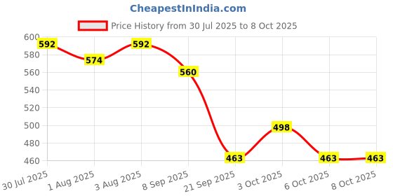 flipkart.com kevit Vitashine Protein and Multivitamin 2 in 1 Shampoo kevit Price History Graph from 30 Jul 2025 to 8 Oct 2025