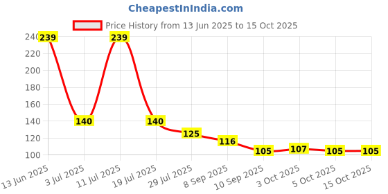 flipkart.com keviv Cotton Baby Bed Protecting Mat keviv Price History Graph from 13 Jun 2025 to 14 Oct 2025