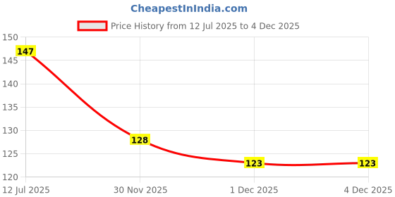 flipkart.com keviv Cotton Baby Bed Protecting Mat keviv Price History Graph from 12 Jul 2025 to 30 Nov 2025