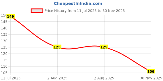 flipkart.com keviv Cotton Baby Bed Protecting Mat keviv Price History Graph from 11 Jul 2025 to 30 Nov 2025