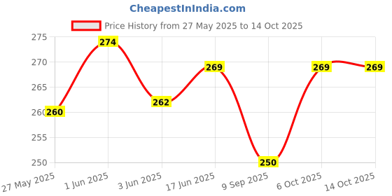 flipkart.com Keviv VAPORISZR-BLUE Vaporizer Price History Graph from 27 May 2025 to 14 Oct 2025