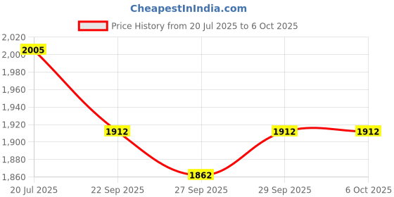 flipkart.com kevj Pedo Cycle | Digital Pedal Exercise Machine with Adjustable | Pedal kevj Price History Graph from 20 Jul 2025 to 6 Oct 2025