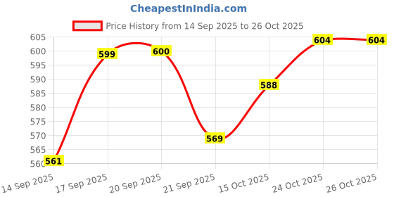 flipkart.com kevriz Charcoal Grill kevriz Price History Graph from 14 Sep 2025 to 25 Oct 2025
