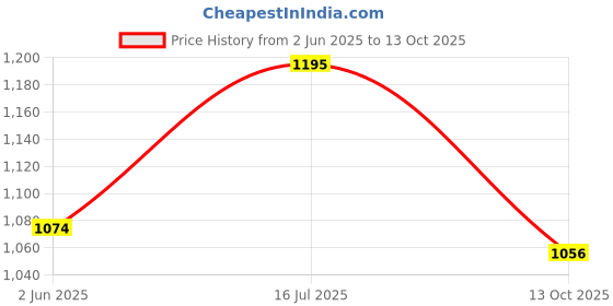 flipkart.com kevriz High quality Skating in-line Shoe have LED wheel In-line Skates In-line Skates In-line Skates - Size 6-9 UK kevriz Price History Graph from 2 Jun 2025 to 13 Oct 2025