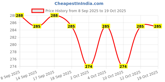 flipkart.com kevriz Plastic, Metal Collapsible Shoe Stand Plastic Wall Shelf kevriz Price History Graph from 8 Sep 2025 to 18 Oct 2025