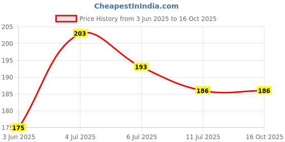 flipkart.com kevriz Rubber Bathroom Mat kevriz Price History Graph from 3 Jun 2025 to 16 Oct 2025