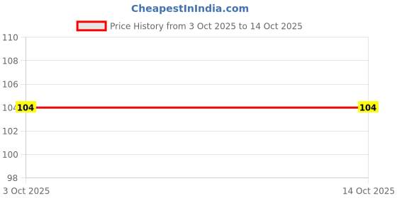 flipkart.com kevriz Rubber Bathroom Mat kevriz Price History Graph from 3 Oct 2025 to 13 Oct 2025