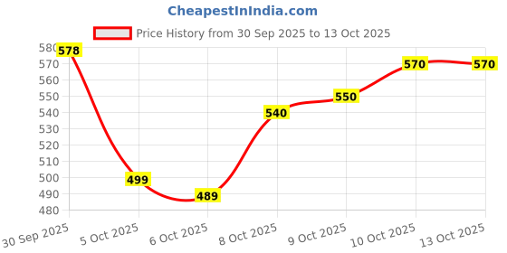 flipkart.com kevriz Tumbler Hot and Cold with Handle and Lid Double Insulated for Gym, Travelling - Stainless Steel Tumbler kevriz Price History Graph from 30 Sep 2025 to 13 Oct 2025