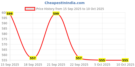 flipkart.com kevriz Tumbler Hot and Cold with Handle and Lid Double Insulated for Gym, Travelling - Stainless Steel Tumbler kevriz Price History Graph from 15 Sep 2025 to 10 Oct 2025