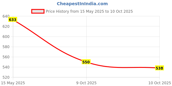 flipkart.com kevriz Wireless Bottle Lamp Shade with 3 Color Temperature Table Lamp Table Lamp kevriz Price History Graph from 15 May 2025 to 10 Oct 2025
