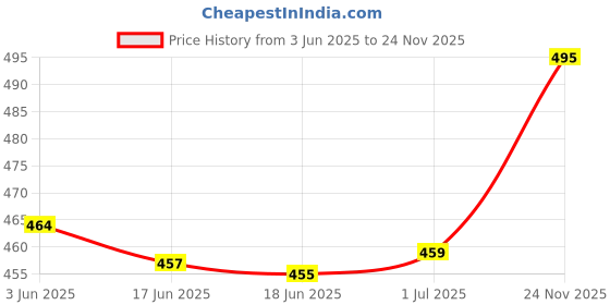 flipkart.com kevzo Top Palazzos Co-ords Set kevzo Price History Graph from 3 Jun 2025 to 24 Nov 2025