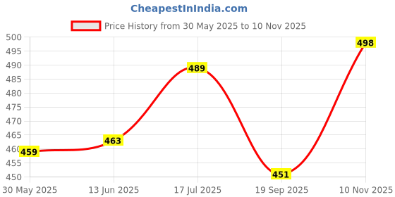 flipkart.com kevzo Top Palazzos Co-ords Set kevzo Price History Graph from 30 May 2025 to 10 Nov 2025
