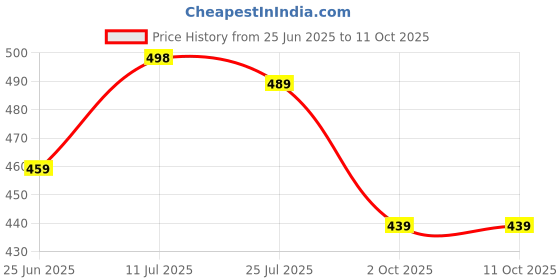 flipkart.com kevzo Top Palazzos Co-ords Set kevzo Price History Graph from 25 Jun 2025 to 11 Oct 2025